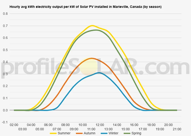 Graph of hourly avg kWh electricity output per kW of Solar PV installed in Marieville, Canada (by season)
