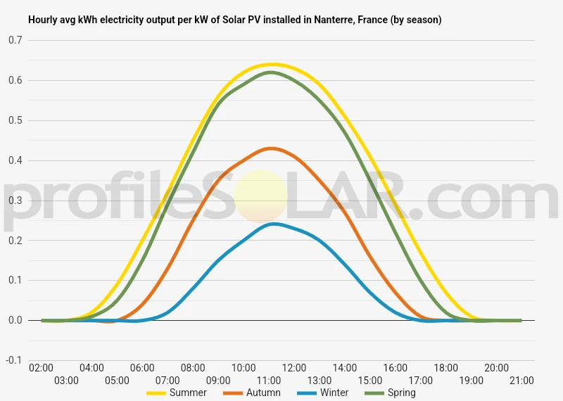 Graph of hourly avg kWh electricity output per kW of Solar PV installed in Nanterre, France (by season)