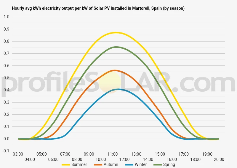 Graph of hourly avg kWh electricity output per kW of Solar PV installed in Martorell, Spain (by season)