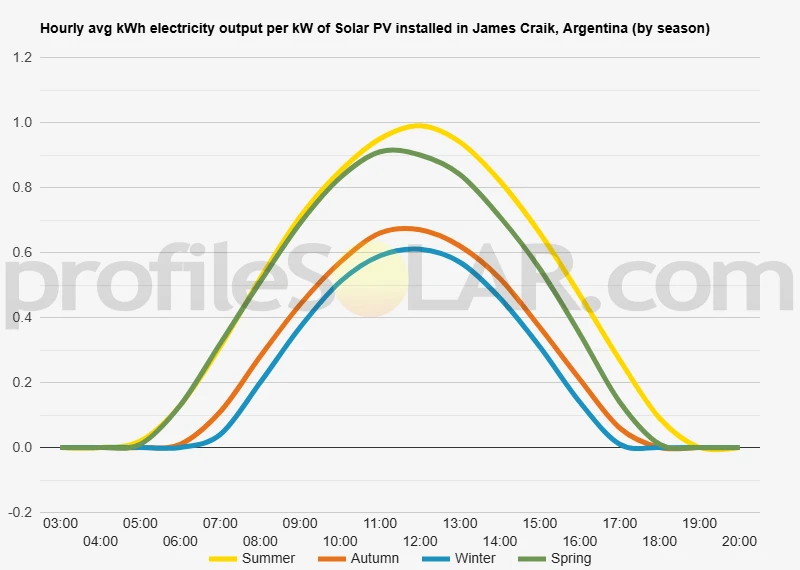 Graph of hourly avg kWh electricity output per kW of Solar PV installed in James Craik, Argentina (by season)