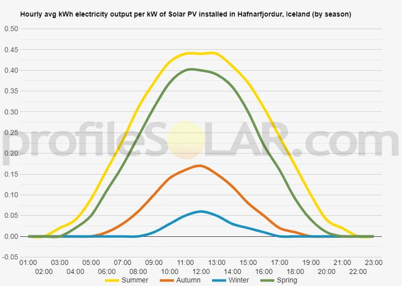 Graph of hourly avg kWh electricity output per kW of Solar PV installed in Hafnarfjordur, Iceland (by season)