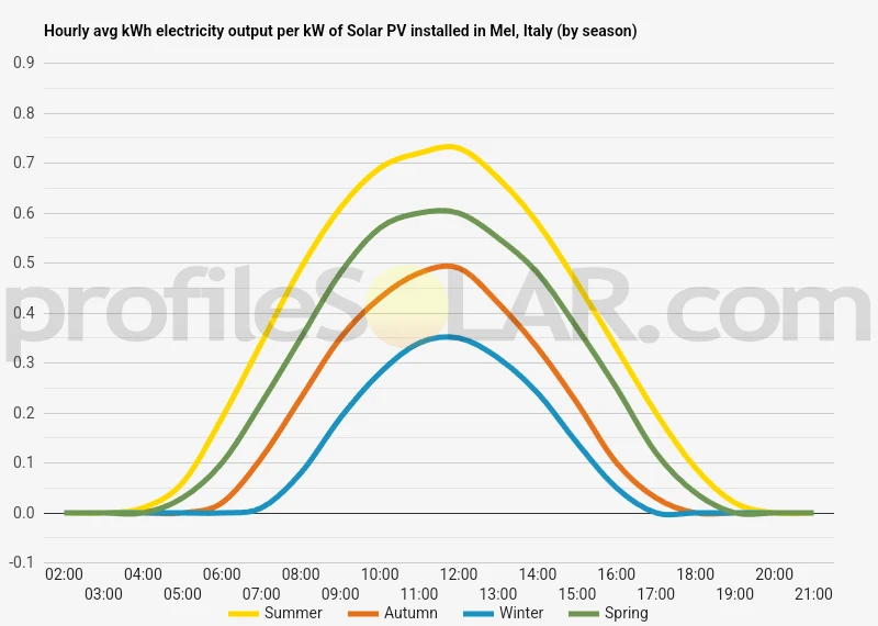 Graph of hourly avg kWh electricity output per kW of Solar PV installed in Mel, Italy (by season)