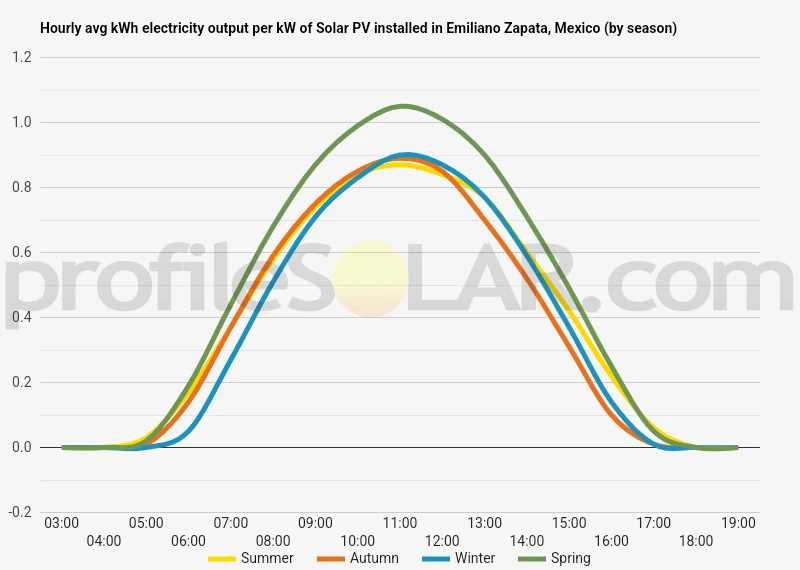 Graph of hourly avg kWh electricity output per kW of Solar PV installed in Emiliano Zapata, Mexico (by season)