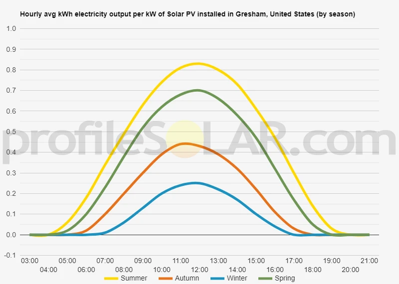 Graph of hourly avg kWh electricity output per kW of Solar PV installed in Gresham, United States (by season)
