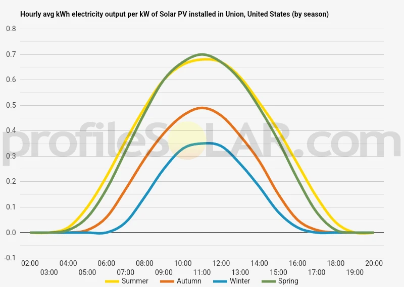 Graph of hourly avg kWh electricity output per kW of Solar PV installed in Union, United States (by season)