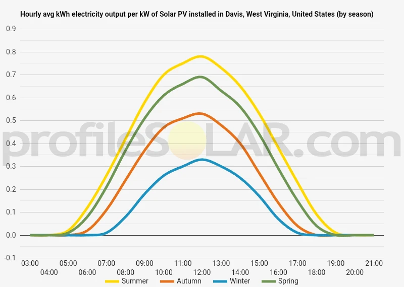 Graph of hourly avg kWh electricity output per kW of Solar PV installed in Davis, West Virginia, United States (by season)