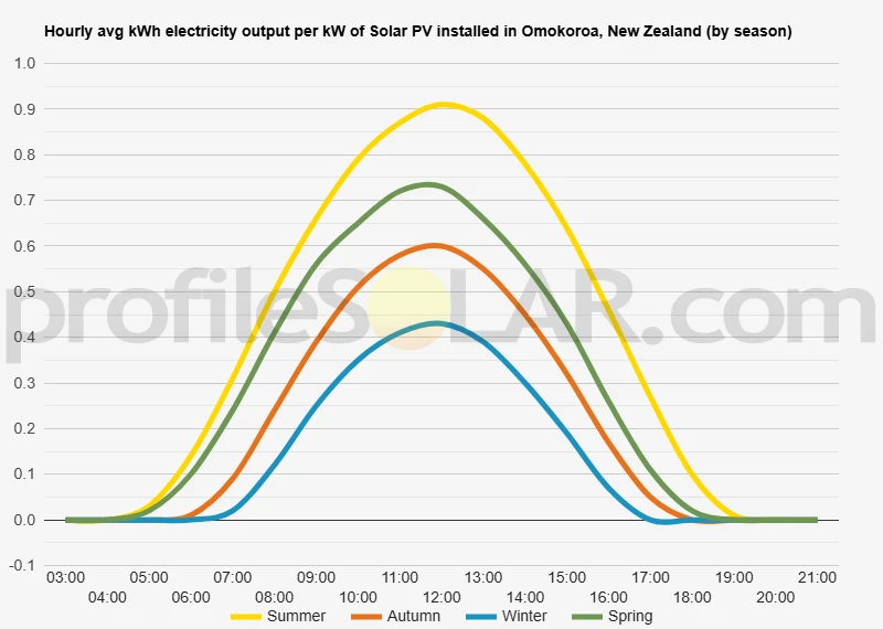 Graph of hourly avg kWh electricity output per kW of Solar PV installed in Omokoroa, New Zealand (by season)