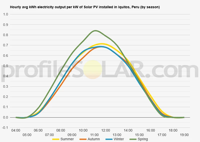 Graph of hourly avg kWh electricity output per kW of Solar PV installed in Iquitos, Peru (by season)