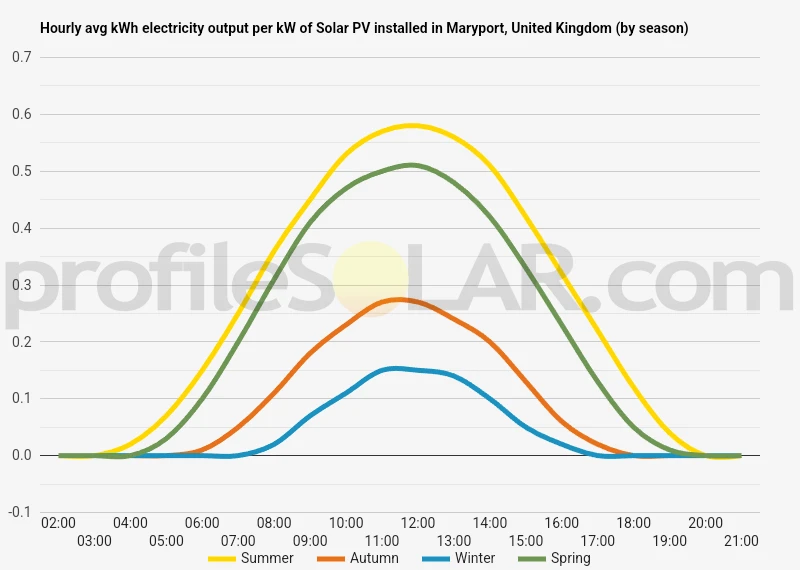 Graph of hourly avg kWh electricity output per kW of Solar PV installed in Maryport, United Kingdom (by season)