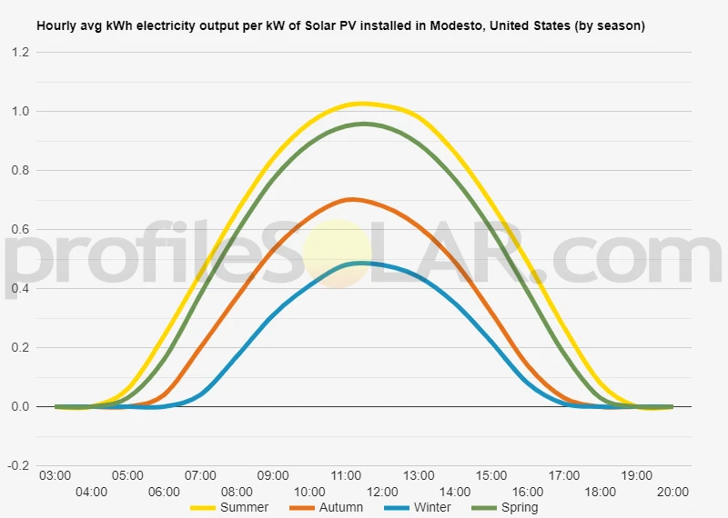 Graph of hourly avg kWh electricity output per kW of Solar PV installed in Modesto, United States (by season)
