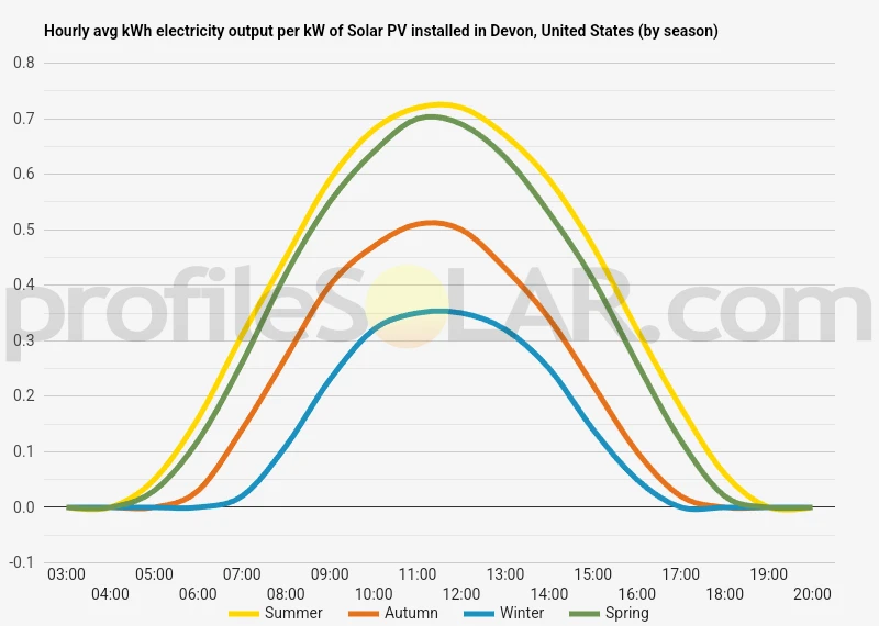 Graph of hourly avg kWh electricity output per kW of Solar PV installed in Devon, United States (by season)