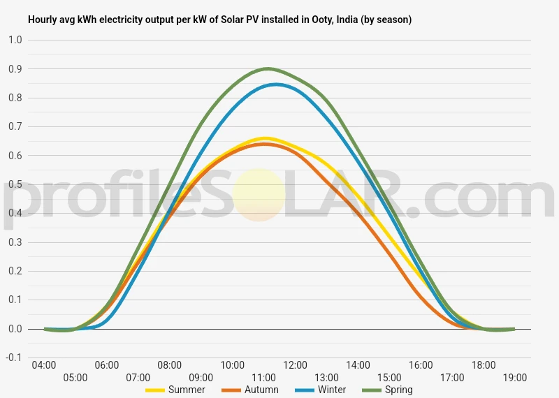 Graph of hourly avg kWh electricity output per kW of Solar PV installed in Ooty, India (by season)