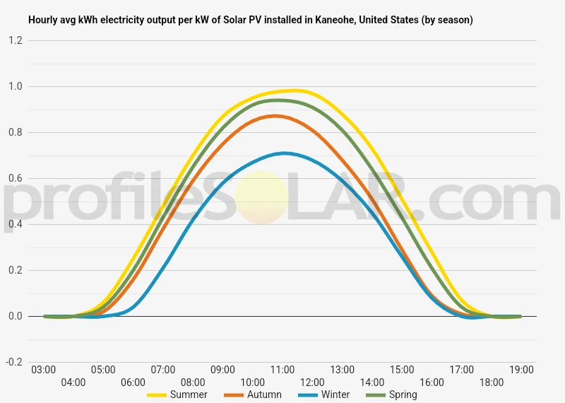 Graph of hourly avg kWh electricity output per kW of Solar PV installed in Kaneohe, United States (by season)