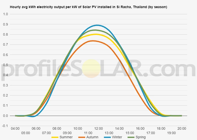 Graph of hourly avg kWh electricity output per kW of Solar PV installed in Si Racha, Thailand (by season)