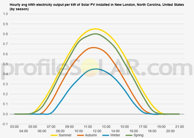 Graph of hourly avg kWh electricity output per kW of Solar PV installed in New London, North Carolina, United States (by season)