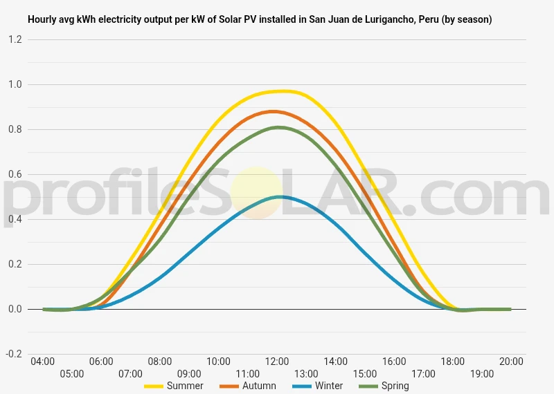 Graph of hourly avg kWh electricity output per kW of Solar PV installed in San Juan De Lurigancho, Peru (by season)