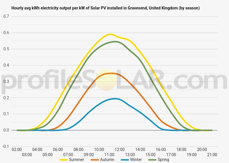 Graph of hourly avg kWh electricity output per kW of Solar PV installed in Gravesend, United Kingdom (by season)
