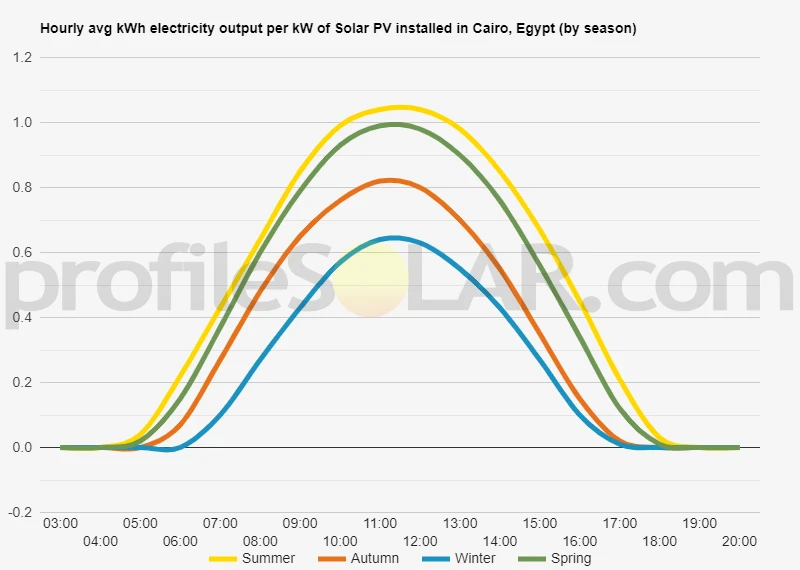 Graph of hourly avg kWh electricity output per kW of Solar PV installed in Cairo, Egypt (by season)