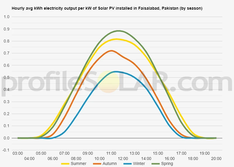 Graph of hourly avg kWh electricity output per kW of Solar PV installed in Faisalabad, Pakistan (by season)