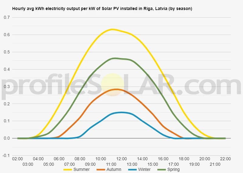 Graph of hourly avg kWh electricity output per kW of Solar PV installed in Riga, Latvia (by season)