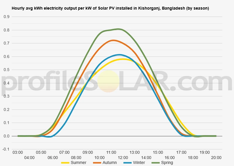 Graph of hourly avg kWh electricity output per kW of Solar PV installed in Kishorganj, Bangladesh (by season)