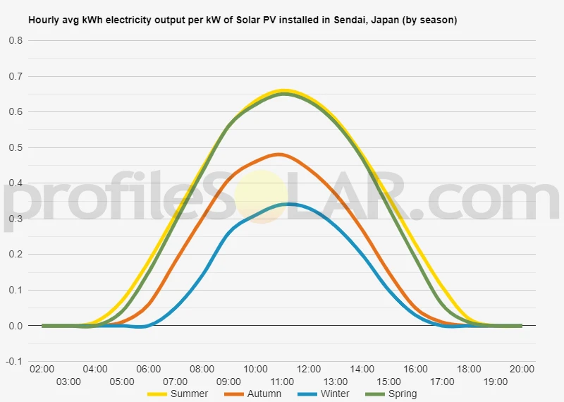 Graph of hourly avg kWh electricity output per kW of Solar PV installed in Sendai, Japan (by season)