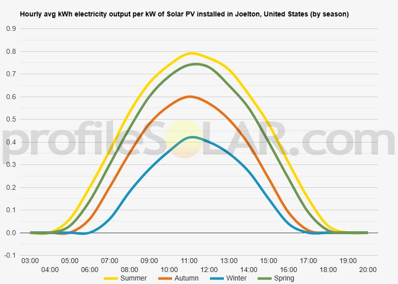 Graph of hourly avg kWh electricity output per kW of Solar PV installed in Joelton, United States (by season)