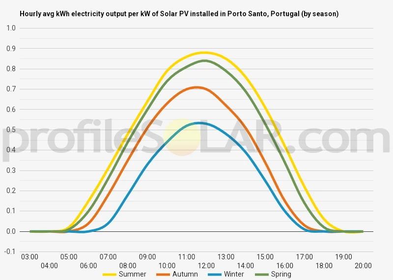 Graph of hourly avg kWh electricity output per kW of Solar PV installed in Porto Santo, Portugal (by season)