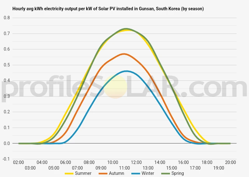 Graph of hourly avg kWh electricity output per kW of Solar PV installed in Gunsan, South Korea (by season)