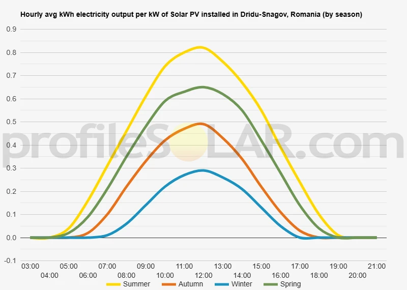 Graph of hourly avg kWh electricity output per kW of Solar PV installed in Dridu-Snagov, Romania (by season)