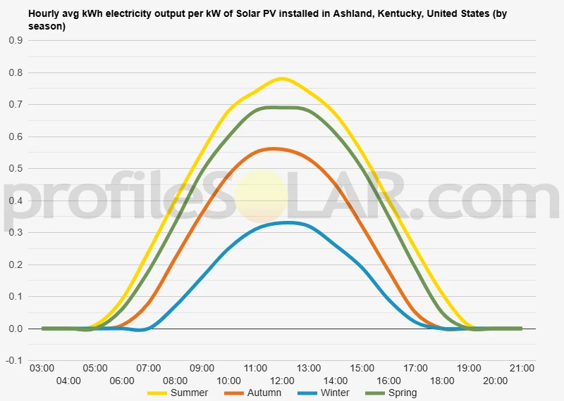 Graph of hourly avg kWh electricity output per kW of Solar PV installed in Ashland, Kentucky, United States (by season)