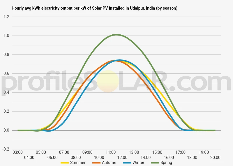 Graph of hourly avg kWh electricity output per kW of Solar PV installed in Udaipur, India (by season)