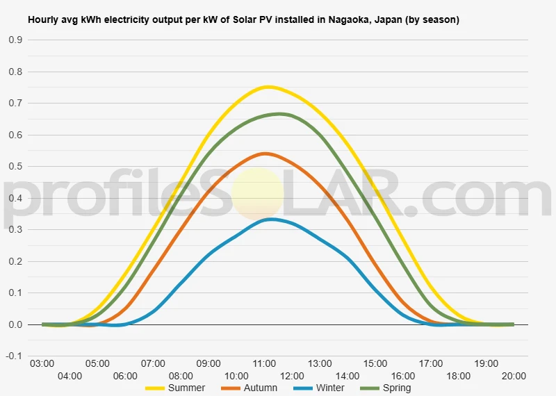 Graph of hourly avg kWh electricity output per kW of Solar PV installed in Nagaoka, Japan (by season)