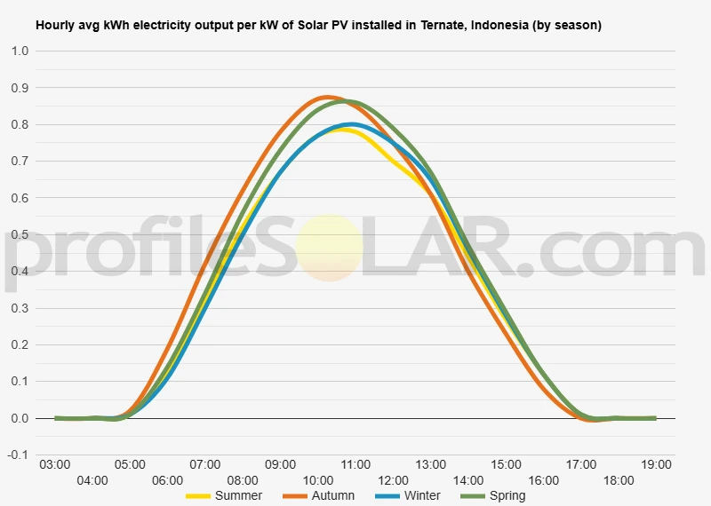 Graph of hourly avg kWh electricity output per kW of Solar PV installed in Ternate, Indonesia (by season)