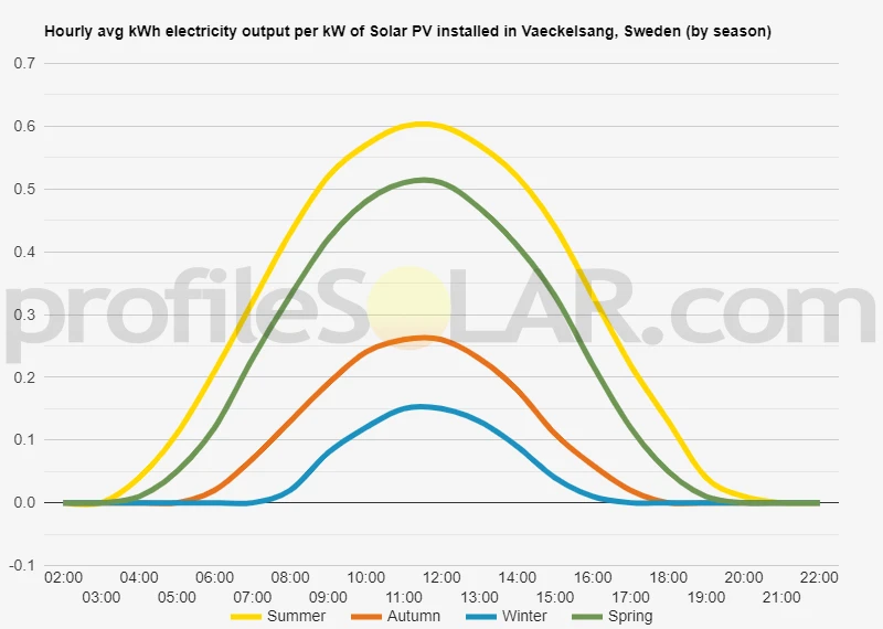 Graph of hourly avg kWh electricity output per kW of Solar PV installed in Vaeckelsang, Sweden (by season)
