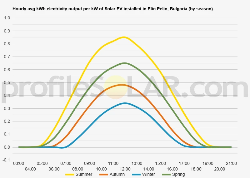 Graph of hourly avg kWh electricity output per kW of Solar PV installed in Elin Pelin, Bulgaria (by season)