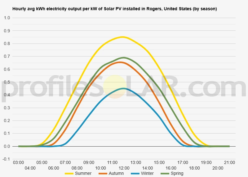 Graph of hourly avg kWh electricity output per kW of Solar PV installed in Rogers, United States (by season)