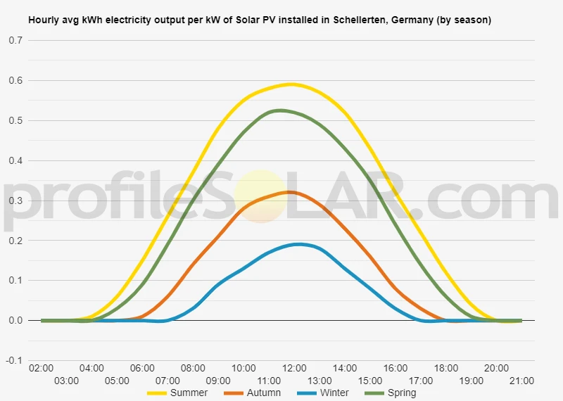 Graph of hourly avg kWh electricity output per kW of Solar PV installed in Schellerten, Germany (by season)