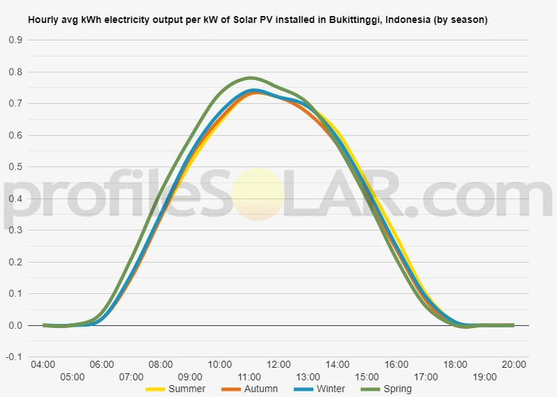 Graph of hourly avg kWh electricity output per kW of Solar PV installed in Bukittinggi, Indonesia (by season)