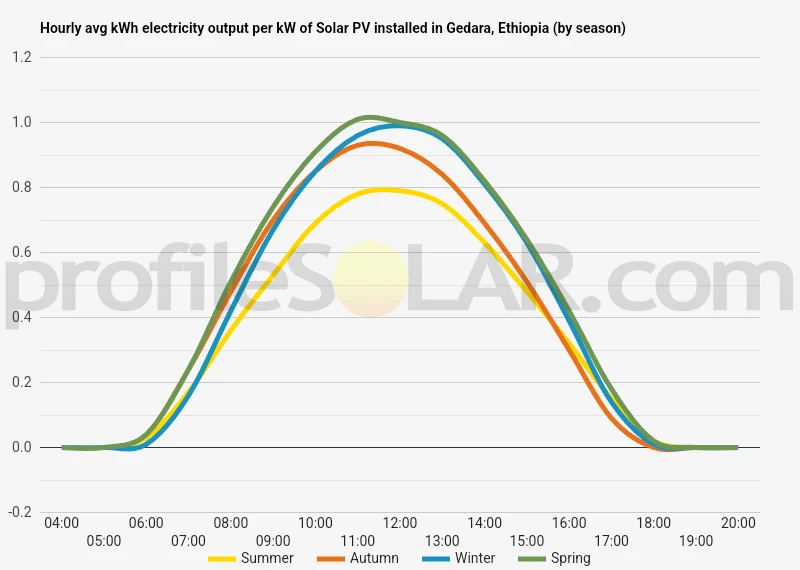 Graph of hourly avg kWh electricity output per kW of Solar PV installed in Gedara, Ethiopia (by season)