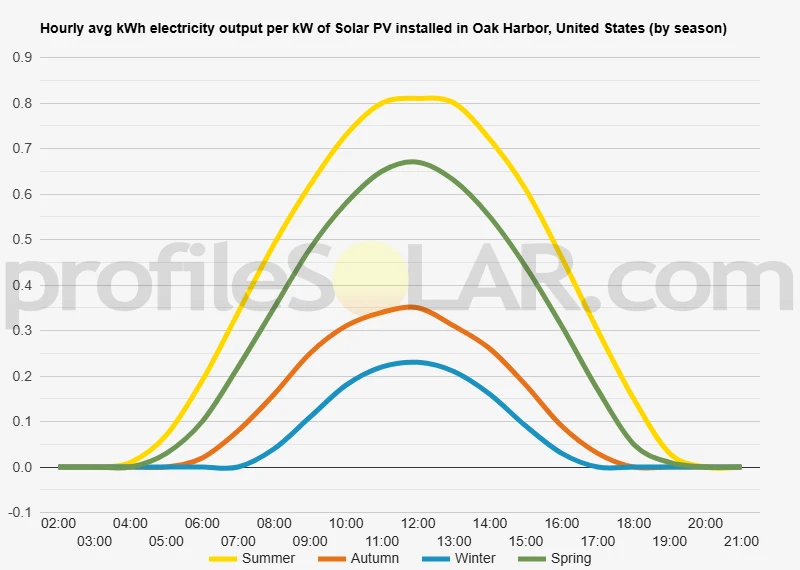 Graph of hourly avg kWh electricity output per kW of Solar PV installed in Oak Harbor, United States (by season)