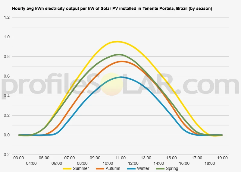 Graph of hourly avg kWh electricity output per kW of Solar PV installed in Tenente Portela, Brazil (by season)