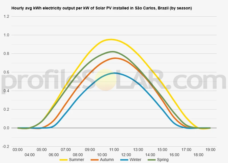 Graph of hourly avg kWh electricity output per kW of Solar PV installed in São Carlos, Santa Catarina, Brazil (by season)