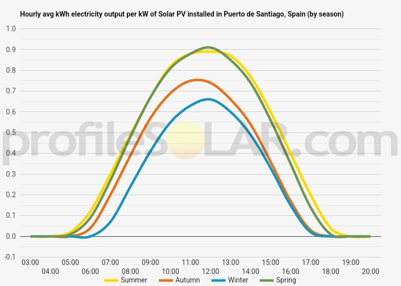 Graph of hourly avg kWh electricity output per kW of Solar PV installed in Puerto De Santiago, Spain (by season)