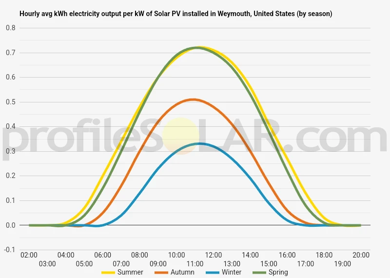 Graph of hourly avg kWh electricity output per kW of Solar PV installed in Weymouth, United States (by season)