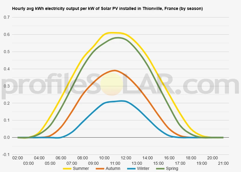 Graph of hourly avg kWh electricity output per kW of Solar PV installed in Thionville, France (by season)