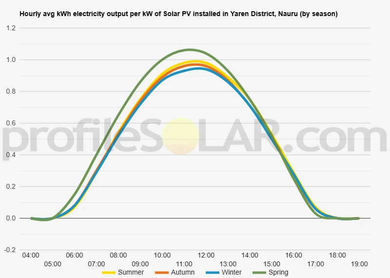 Graph of hourly avg kWh electricity output per kW of Solar PV installed in Yaren District, Nauru (by season)