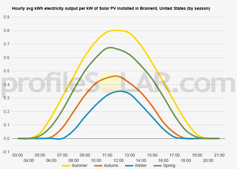 Graph of hourly avg kWh electricity output per kW of Solar PV installed in Brainerd, United States (by season)