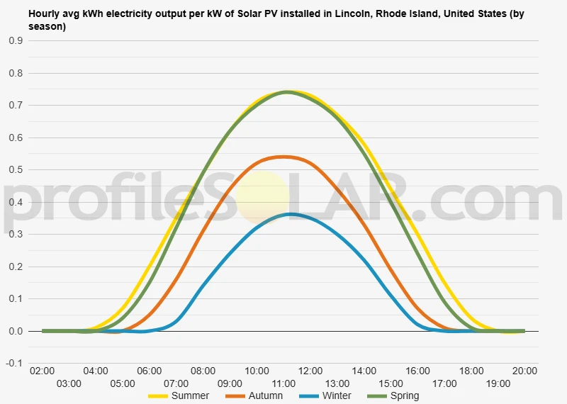 Graph of hourly avg kWh electricity output per kW of Solar PV installed in Lincoln, Rhode Island, United States (by season)