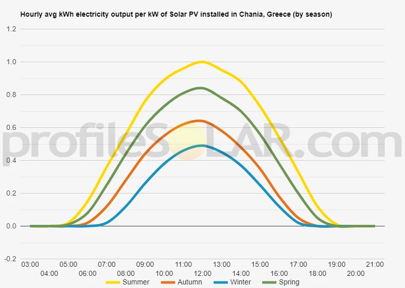 Graph of hourly avg kWh electricity output per kW of Solar PV installed in Chania, Greece (by season)